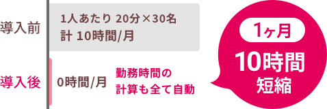 作業時間の大幅な短縮