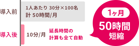 作業時間の大幅な短縮